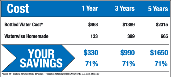 Savings with distilled water Savings with distilled water