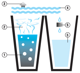 Water distillation process Water distillation process