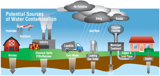 Water contamination Water contamination